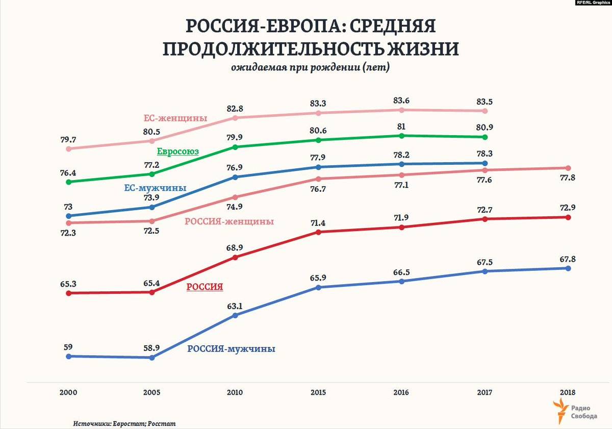 Средняя продолжительность жизни в россии в 2021 году. исторический рекорд! – reconomica — истории из жизни реальных людей
