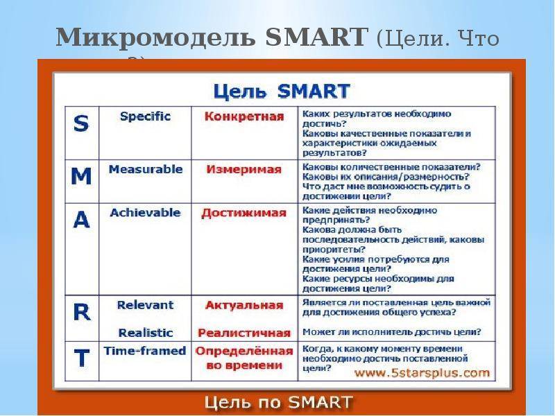 Постановка цели по smart: основы умного целеполагания