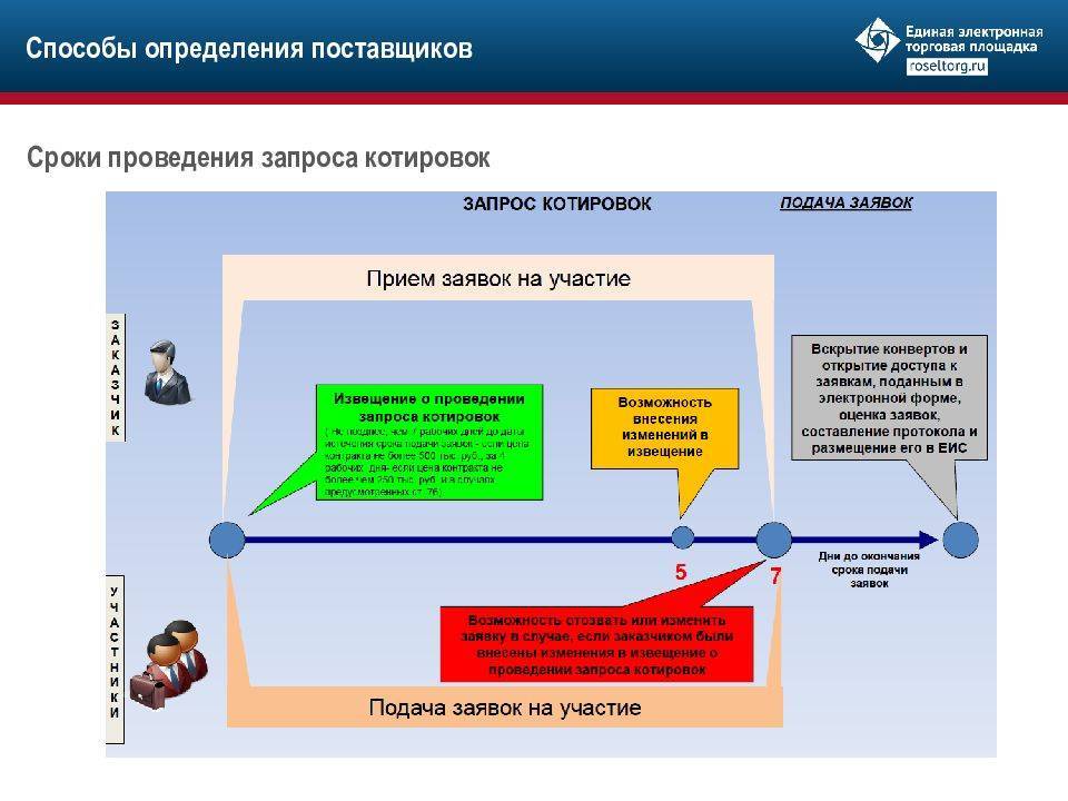 Срок рассмотрения заявок открытый конкурс. Схема проведения запроса котировок. Этапы проведения запроса котировок. Сроки проведения запроса котировок. Способы определения поставщика.