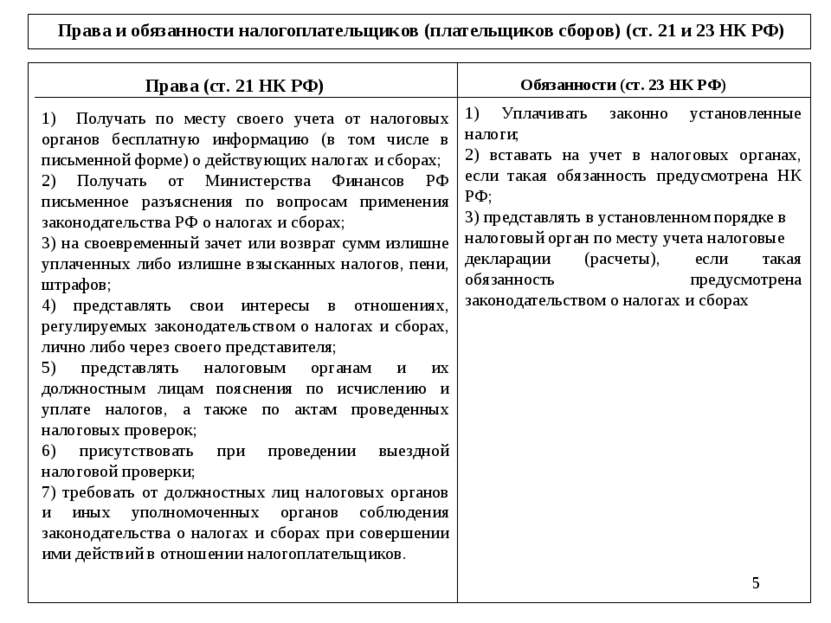 Налоговое право права и обязанности налогоплательщика в 2022 году