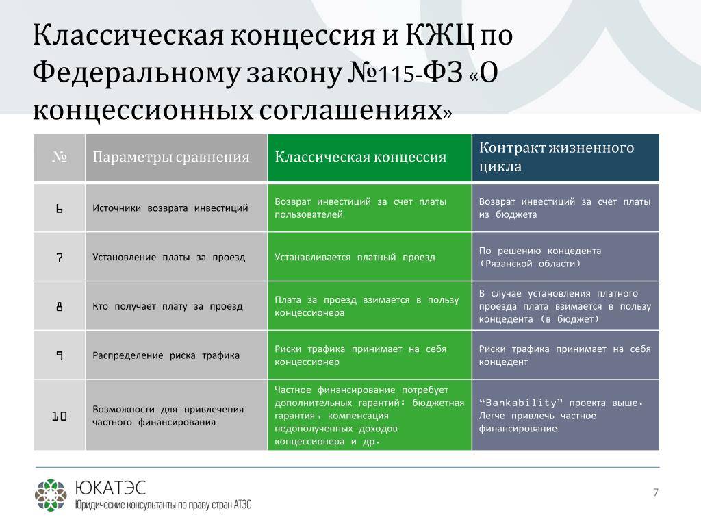 Концессионные соглашения по российскому законодательству: теория и практика