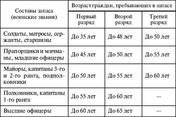 До какого возраста военнообязанный в россии в 2022 году. в каком возрасте снимают с воинского учета