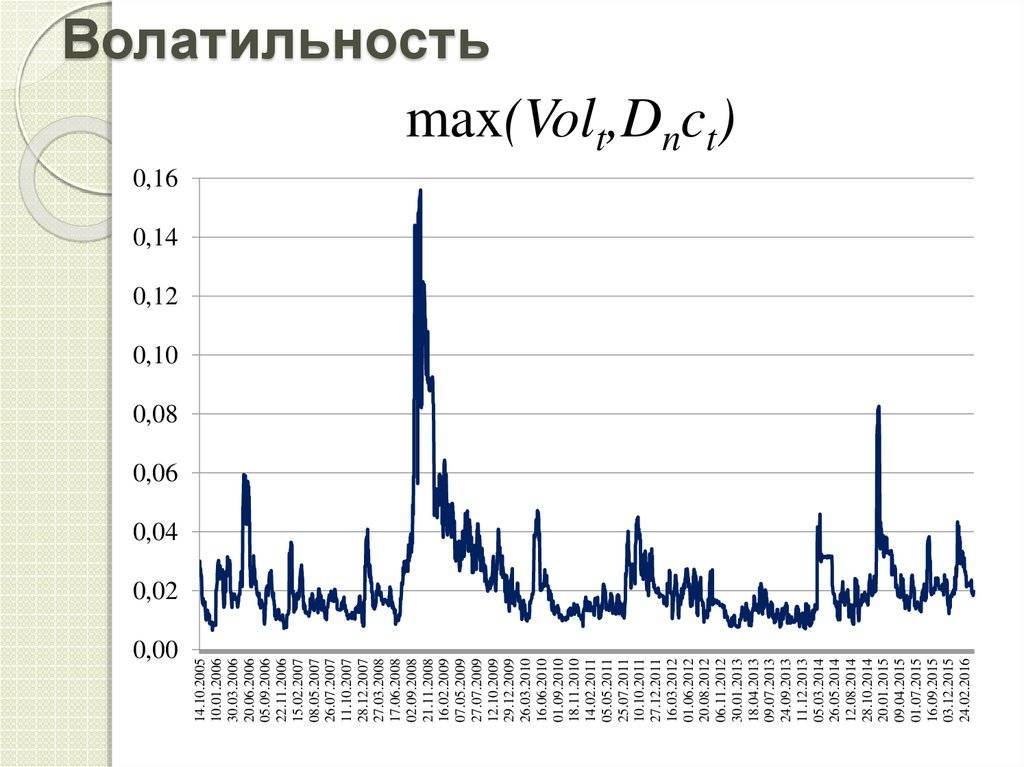 Волатильность рубля: что это значит