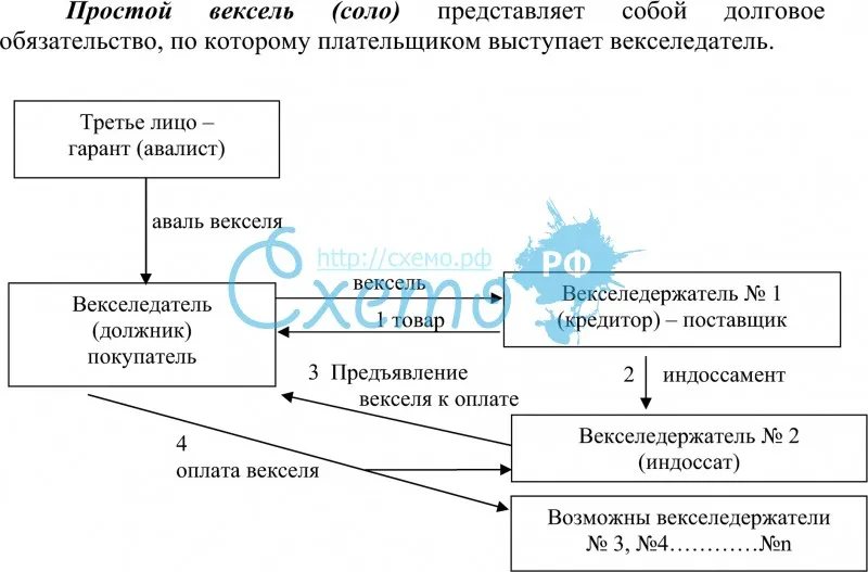 Вексель: обязательные реквизиты, виды, особенности учета и погашения - fin-az.ru