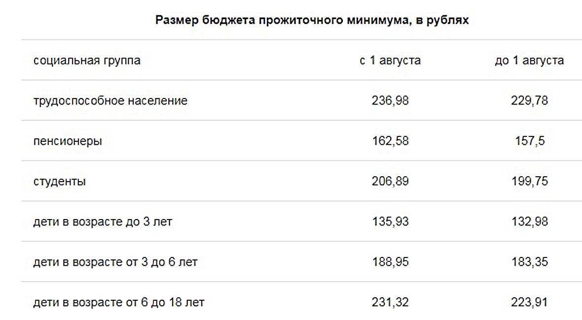 Путинские выплаты до 3 лет. Выплата прожиточного минимума на ребенка. На детские пособия прожиточный минимум. Прожиточный минимум на ребенка в Белоруссии. Размер прожиточного минимума для детей.