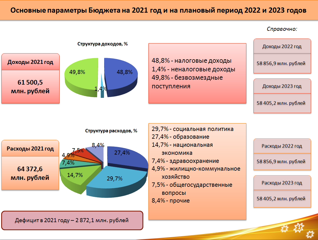 Структура бюджета России 2022. Структура расходов бюджета РФ 2022. Госбюджета России на 2022 структура. Бюджет РФ на 2022. Бюджетная сфера рф