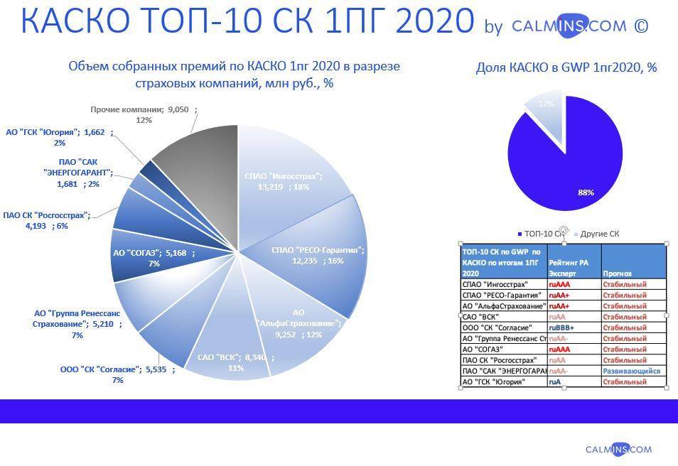 Рейтинг страховых компаний по каско 2022 - топ 10 лучших ск