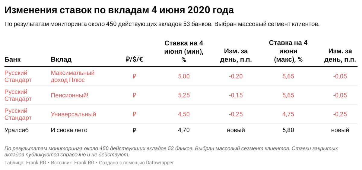 Почта банк вклады физических лиц на 2022 год: проценты по вкладам, калькулятор и отзывы