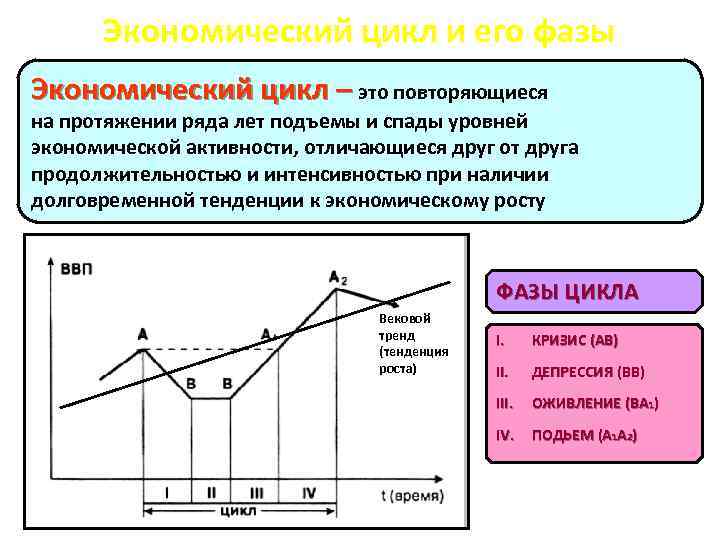 Показатели экономического цикла. формула. фазы. пример