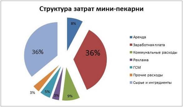 Бизнес-план пекарни — инструкция открытия с нуля