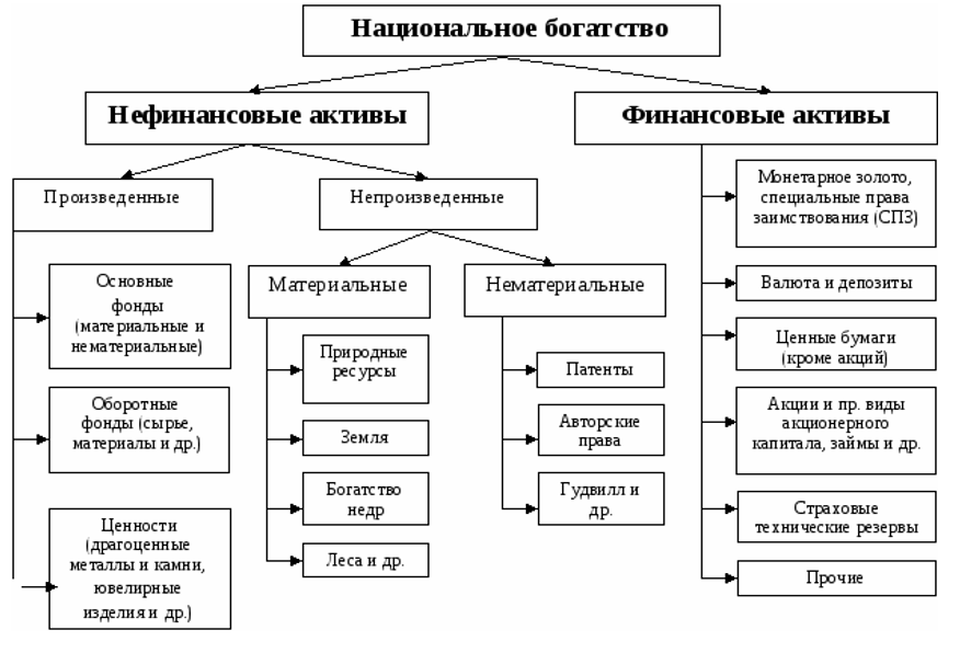 Нефинансовые активы. произведенные и непроизводственные активы :: businessman.ru
