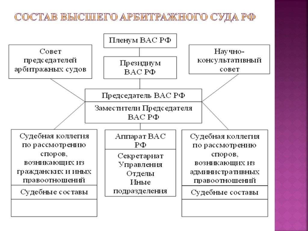 Арбитражные суды в российской федерации: система, высший арбитражный суд