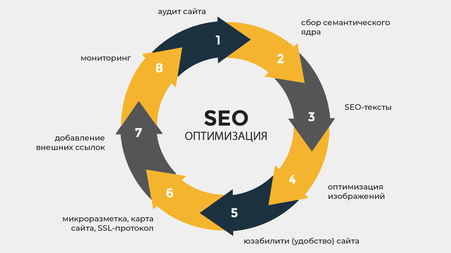 План продвижения сайта: что входит в seo-оптимизацию сайта, ежемесячный список работ | kadrof.ru