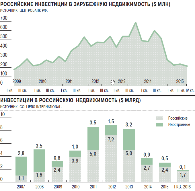 Как инвестировать в акции российских и зарубежных компаний :: businessman.ru