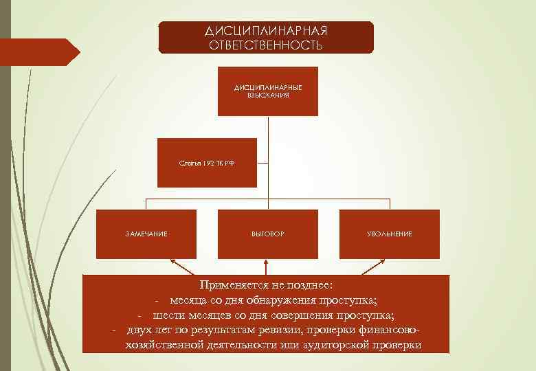 Порядок наложения и снятия дисциплинарных взысканий - yuristland.ru