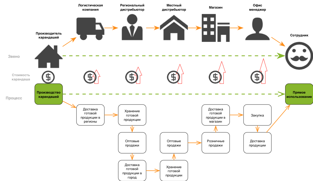 Посредник в купле продаже. Схема работы дистрибьютора. Логистические схемы поставки товара. Схема цепи поставок. Логистическая цепь поставок.