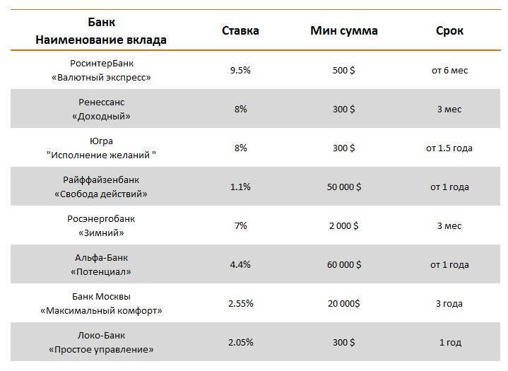 Сбербанк – онлайн-конвертер валют: схема конвертации и комиссия