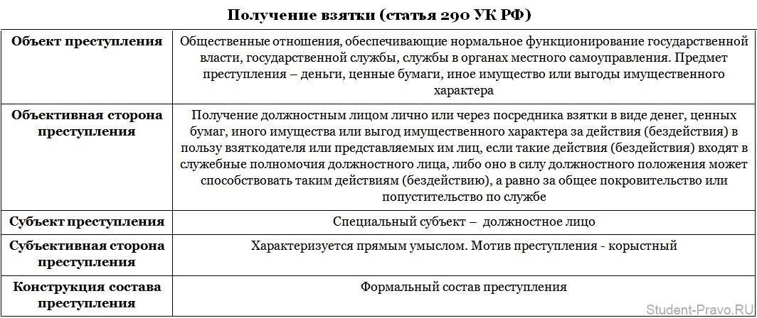 Статья 290 ук рф: комментарии адвоката и судебная практика по 290 статье уголовного кодекса россии