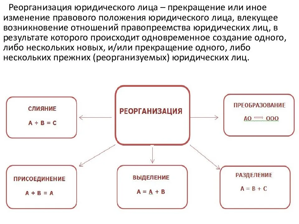 Реорганизация предприятия – это... формы реорганизации :: syl.ru