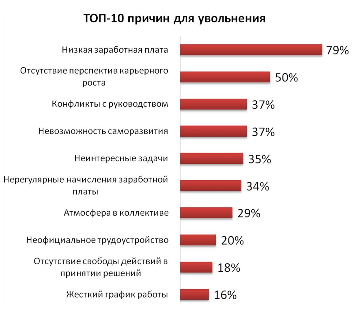 Топ-10 причин по которым люди увольняются с работы » notagram.ru