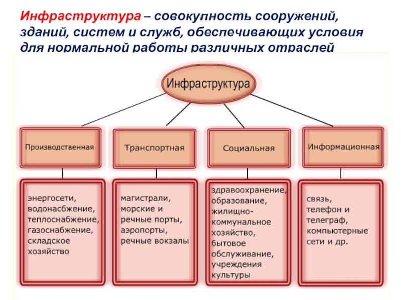 Создание и обеспечение инфраструктуры. инфраструктура - это... :: businessman.ru