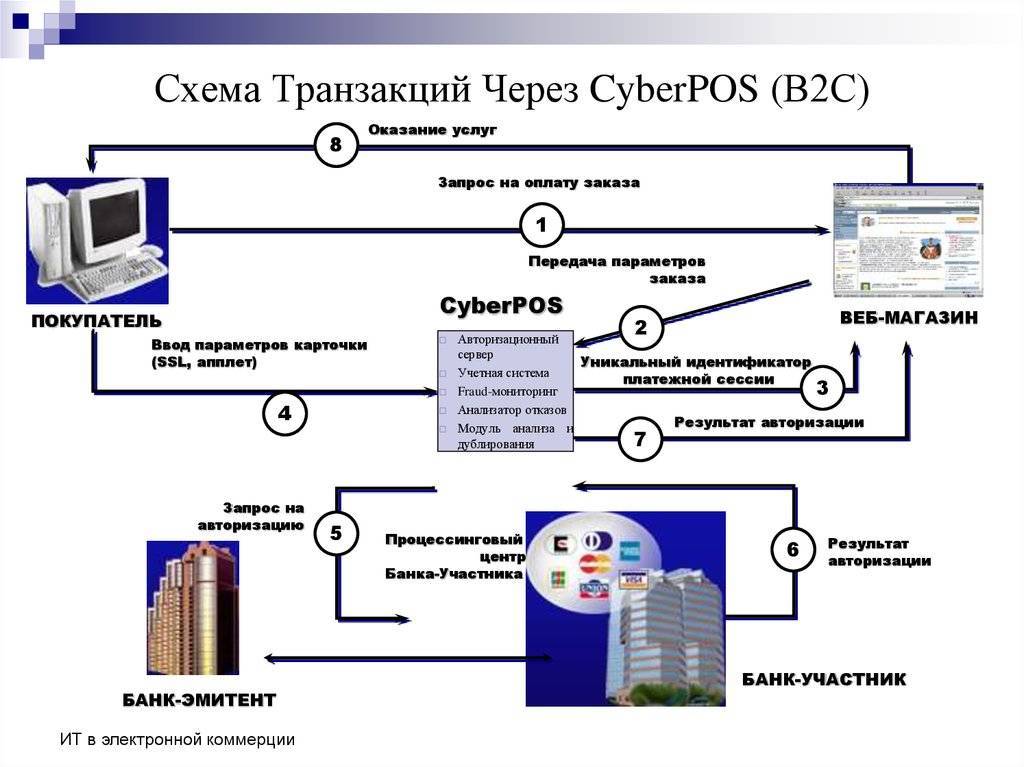 Через систему. Схема расчетов в электронной платежной системе. Схема функционирования электронной платежной системы. Схема платежей с помощью электронных денег. Схемы платежей в электронной платежной системе.