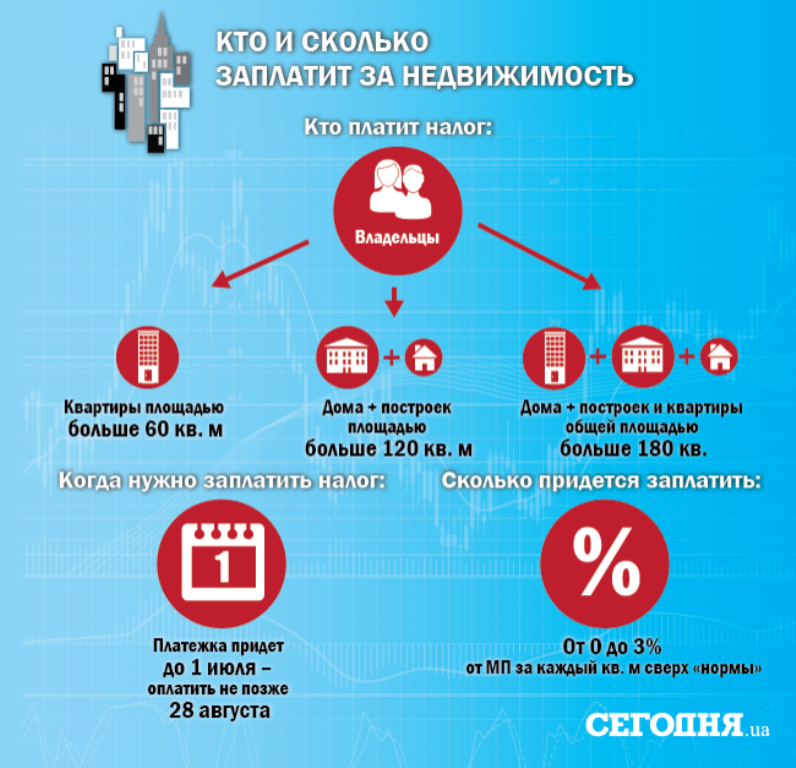 Продажа квартиры что нужно в налоговую. Налог за квартиру. Сколько платят налог за квартиру. Налог за проданное жилье. Сколько нужно платить налоги.