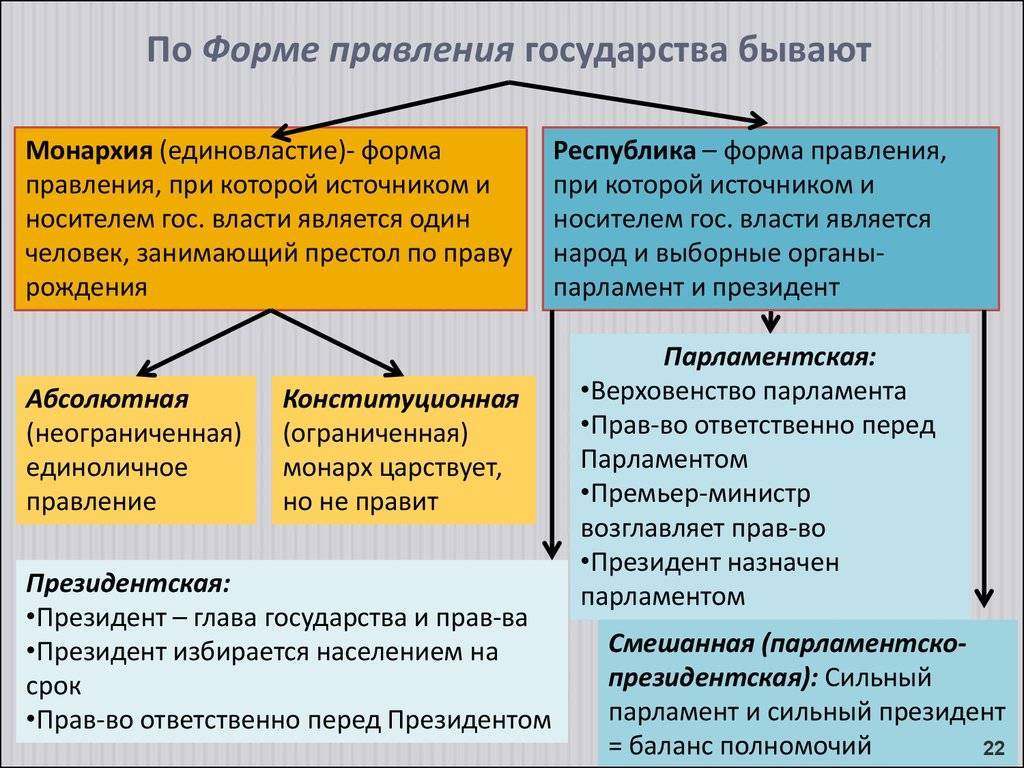 Формы государственного правления. какие существуют формы правления? :: businessman.ru