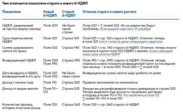 Штраф за 6 ндфл несвоевременная сдача 2024