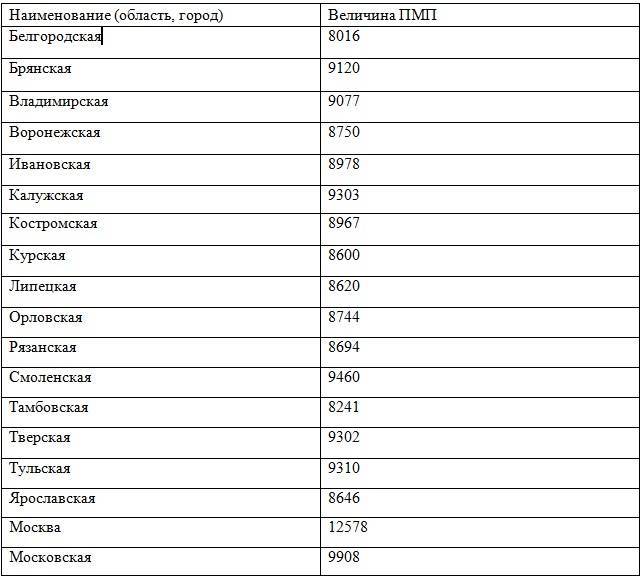 Пенсия в россии: минимальная, максимальная