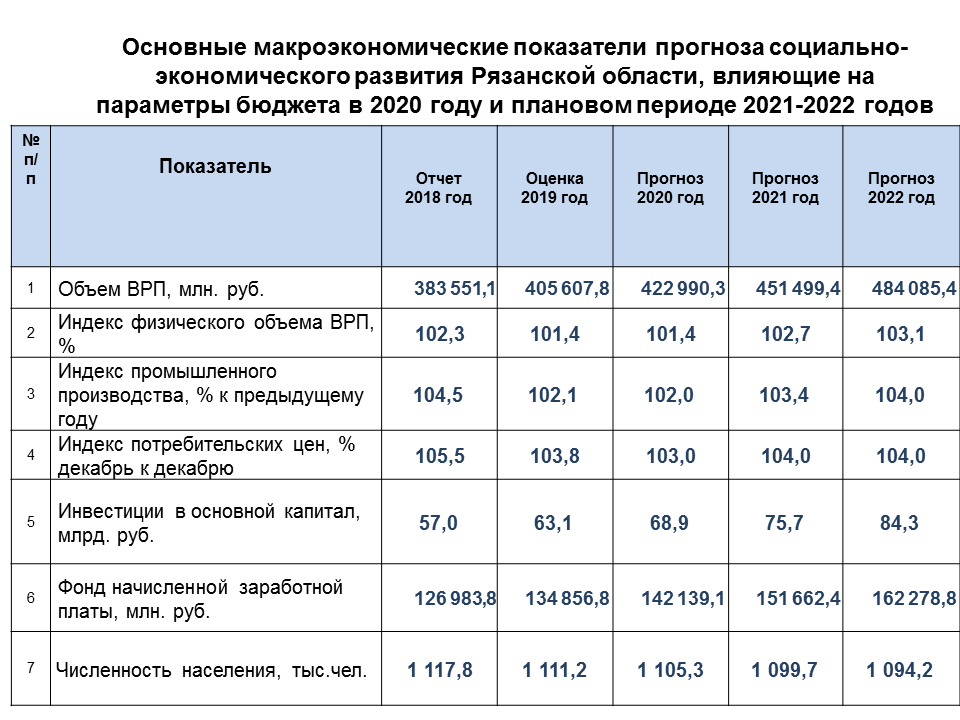 Основные социально экономические показатели. Макроэкономические показатели России 2021 года таблица. Основные показатели макроэкономического развития. Бюджет на следующий год. Основные показатели бюджета.