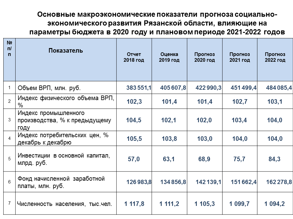 Зп декабрь. Макроэкономические показатели России 2021 года таблица. Основные показатели макроэкономического развития. Бюджет на следующий год. Основные показатели бюджета.