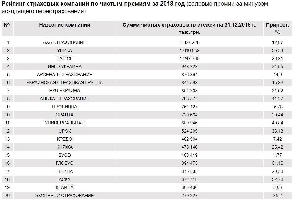 Рейтинг страховых компаний россии: список самых лучших 2022