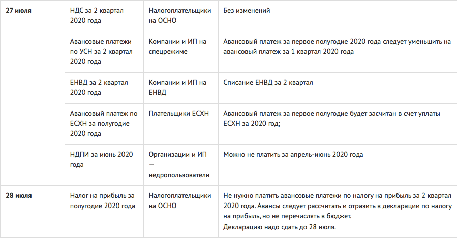 Уведомление налог усн за 1 квартал 2024. Срок уплаты налога УСН за 2021. УСН 2022 срок оплаты. Сроки уплаты УСН для ИП В 2021. Даты взносов на УСН.