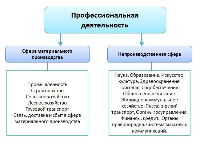 Основные типы и виды профессиональной деятельности :: syl.ru