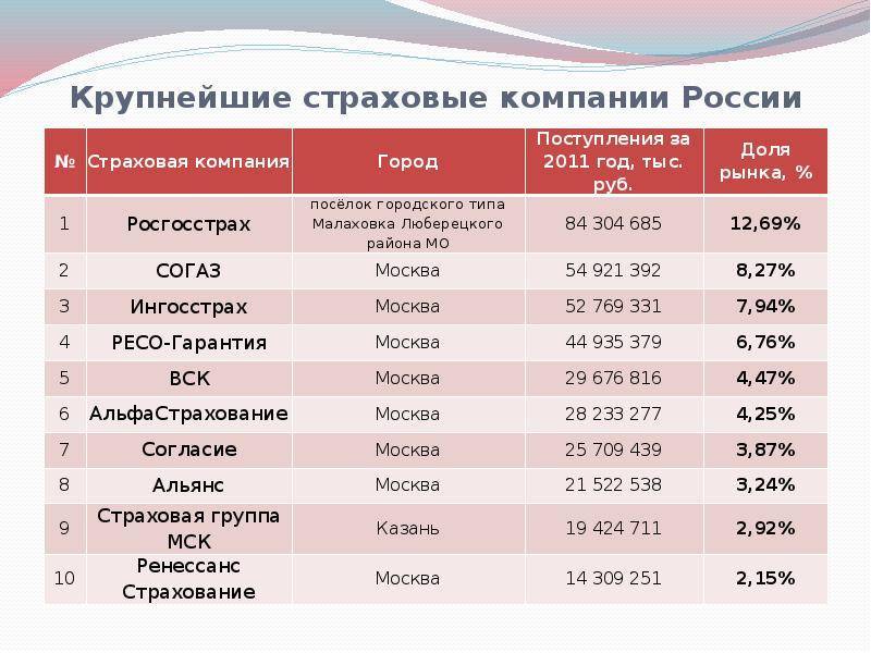 Рейтинг страховых компаний омс 2021 по надежности
