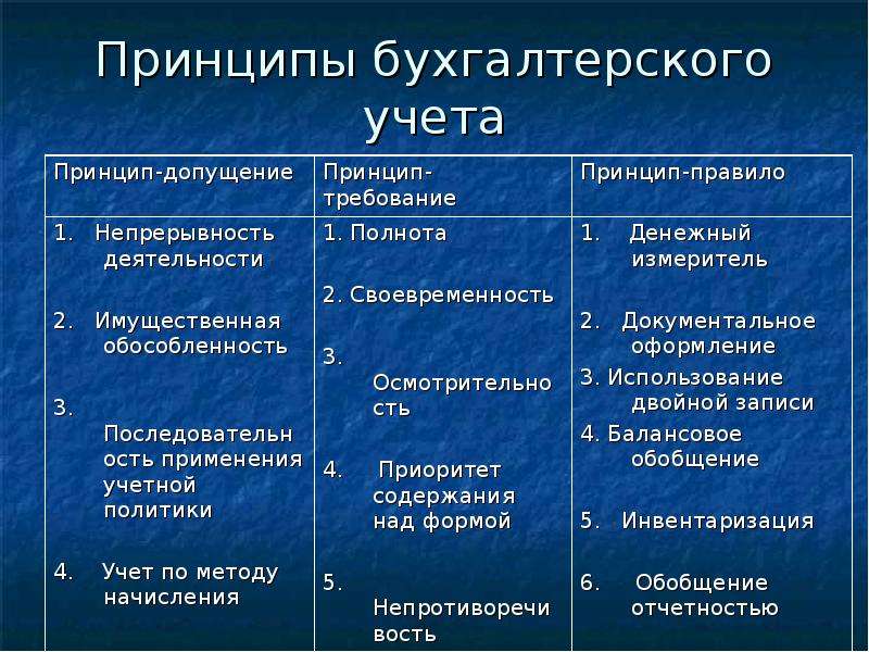 Принципы бухгалтерского учета. принципы организации бухгалтерского учета :: businessman.ru